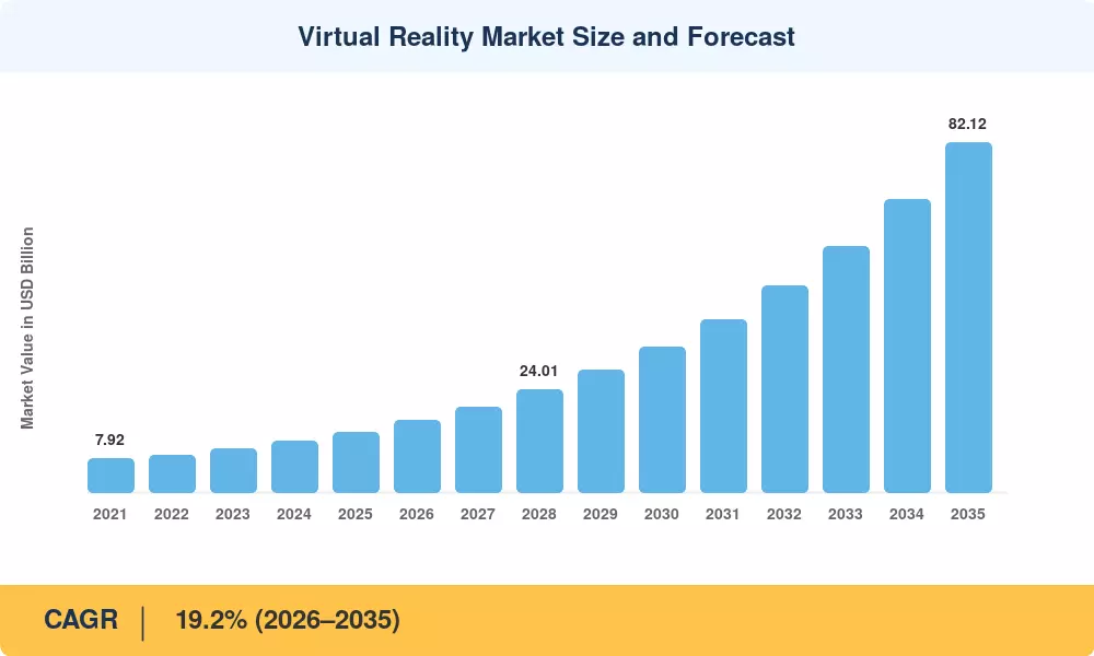 Virtual Reality Market to Expand at 19.2% CAGR, Projected to Reach USD 82.12 Billion by 2035