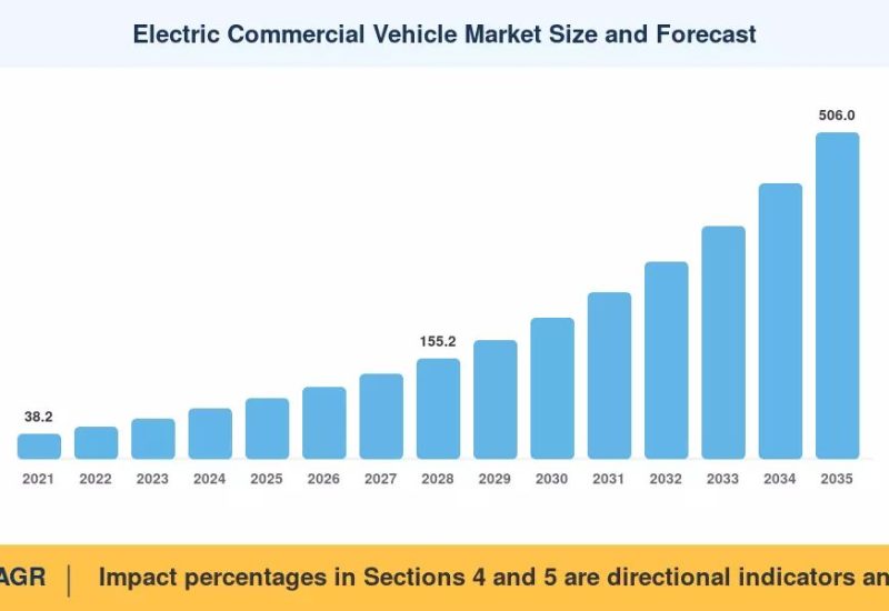 Electric Commercial Vehicle Market to Reach USD 506.0 Billion by 2035, Growing at 18.4% CAGR