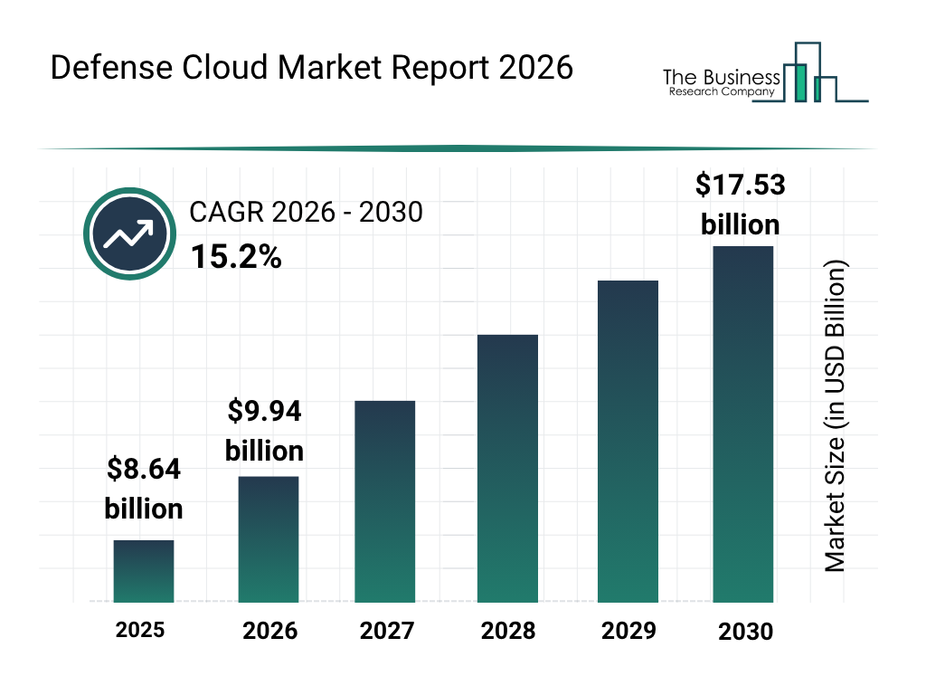Defense Cloud Market Demonstrates Strong Growth Potential With 15.2% CAGR Forecast