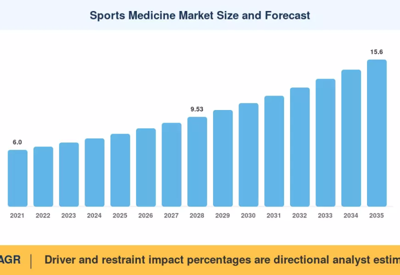 Sports Medicine Market to reach USD 15.60 Billion by 2035 at 7.29% CAGR