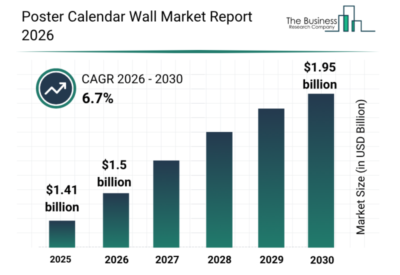 Poster Calendar Wall Market Set For Rapid Expansion With 6.7% CAGR Through 2030